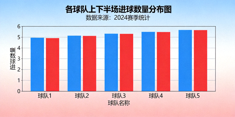 展示各支球队在上半场和下半场进球数量的分布图